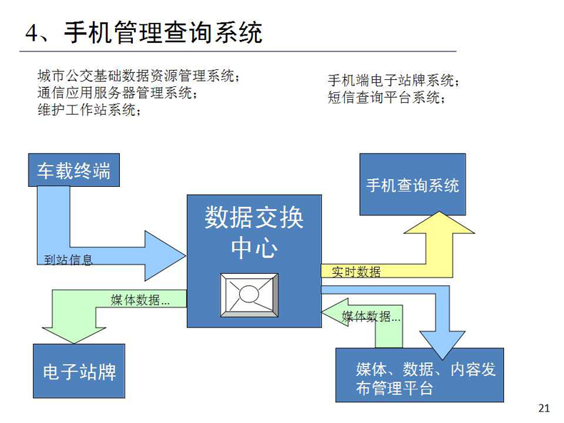 智能公交系统项目介绍